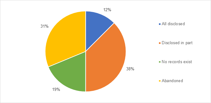 Disposition of closed requests