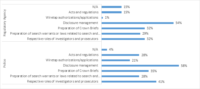 Figure 15: Types of training received from the PPSC in the last 12 months