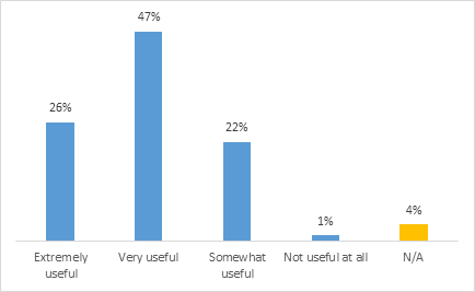 Figure 16: Rating of the usefulness of training in enhancing respondent understanding of the topic