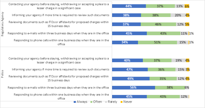 Figure 19: Respondents experience with the frequency in which PPSC counsel meet specific service standards