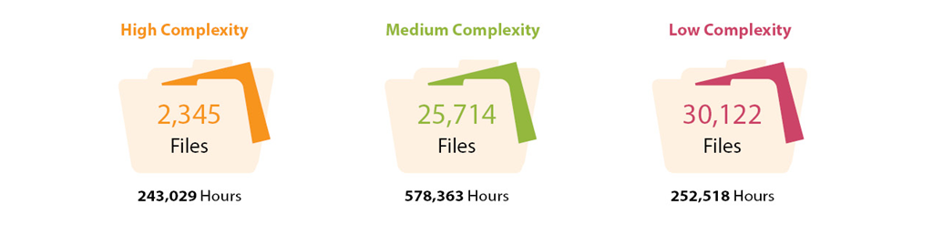 File Complexity at the National Level