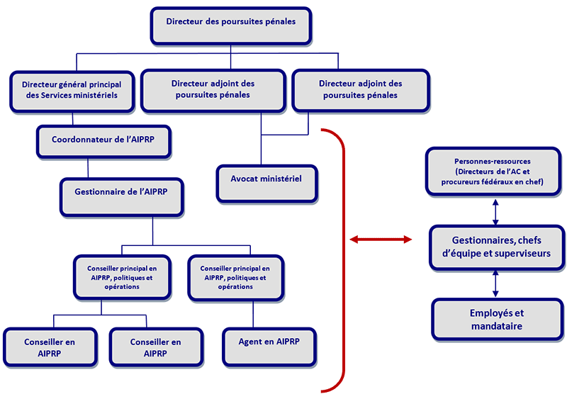Graphique des rôles, responsabilités et obligations