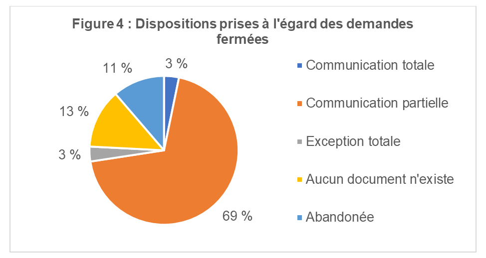 Dispositions prises à l’égard des demandes fermées