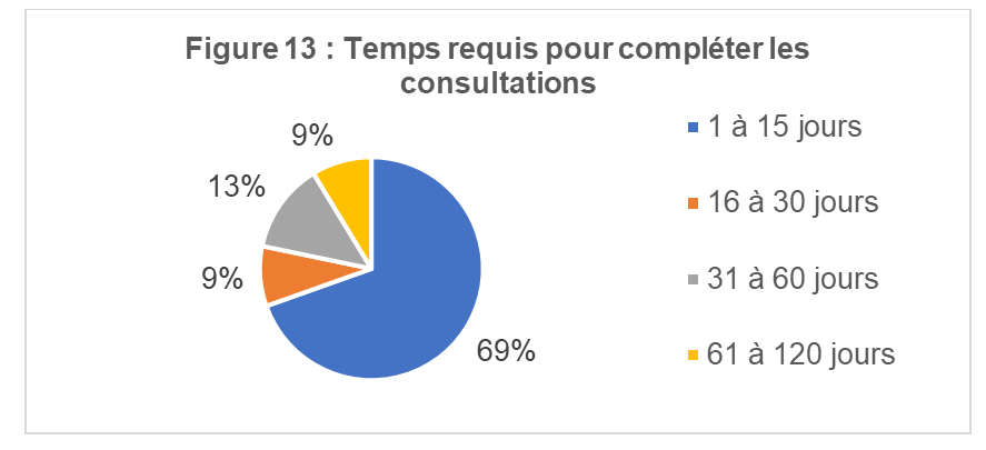 Temps requis pour compléter les consultations