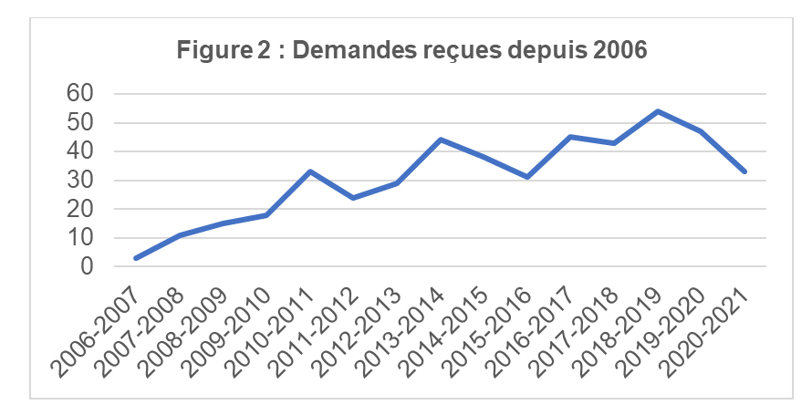 Demandes reçues depuis 2006