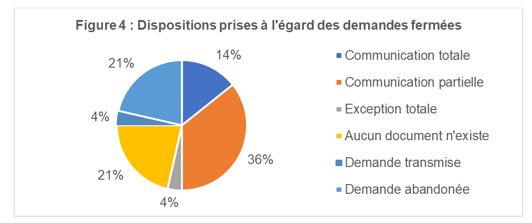 Dispositions prises à l’égard des demandes fermées