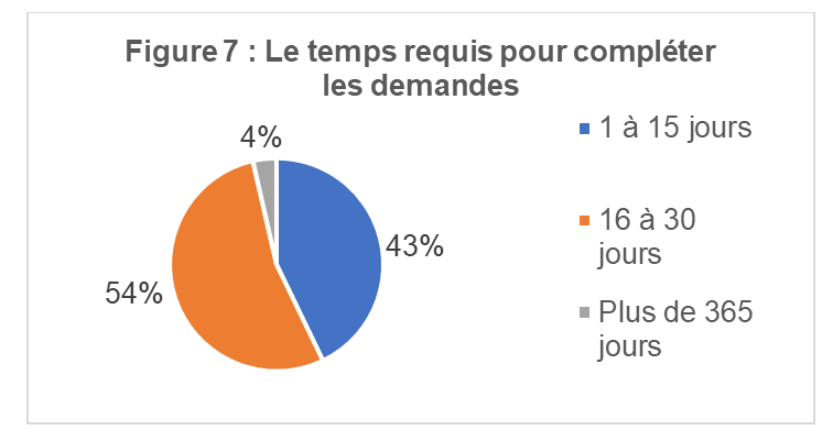 Le temps requis pour compléter les demandes