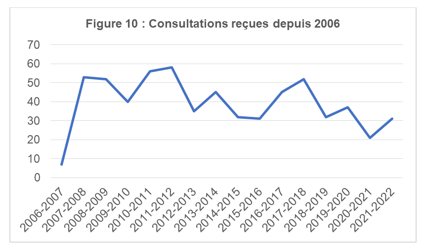 Consultations reçues depuis 2006