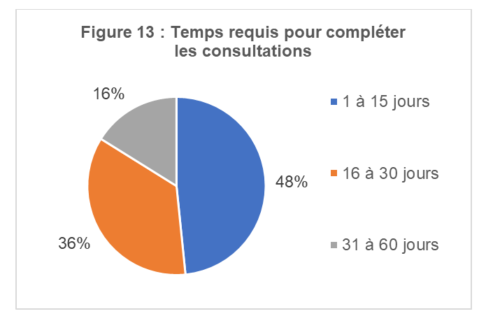 Temps requis pour compléter les consultations