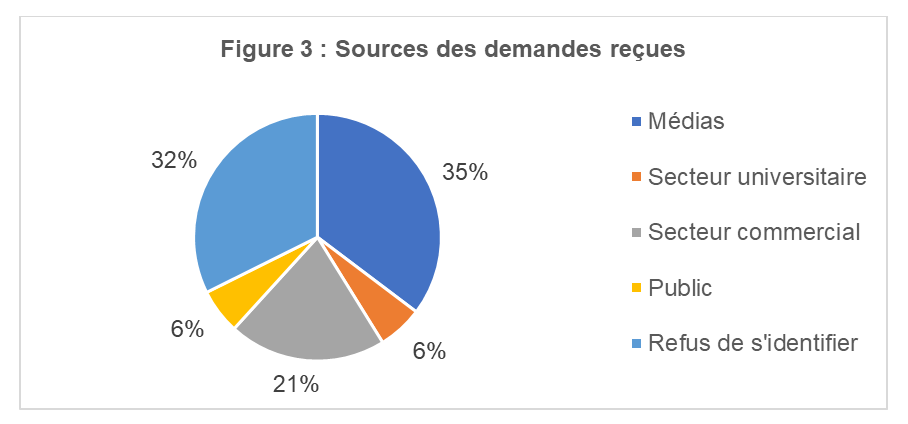Sources des demandes reçues