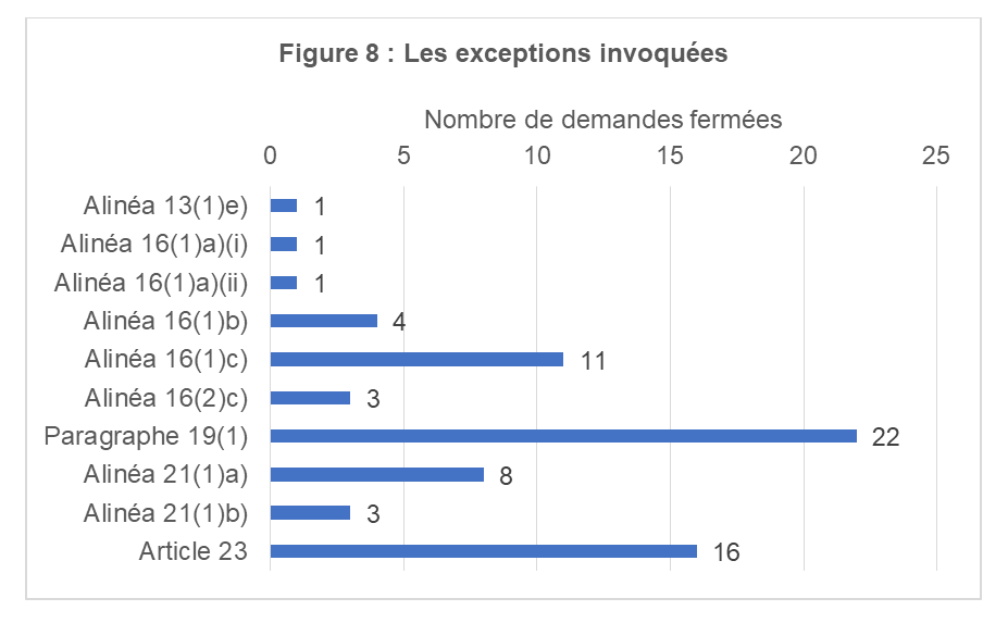 Les exceptions invoquées
