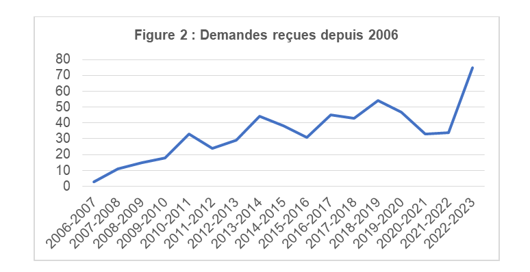 Demandes reçues depuis 2006