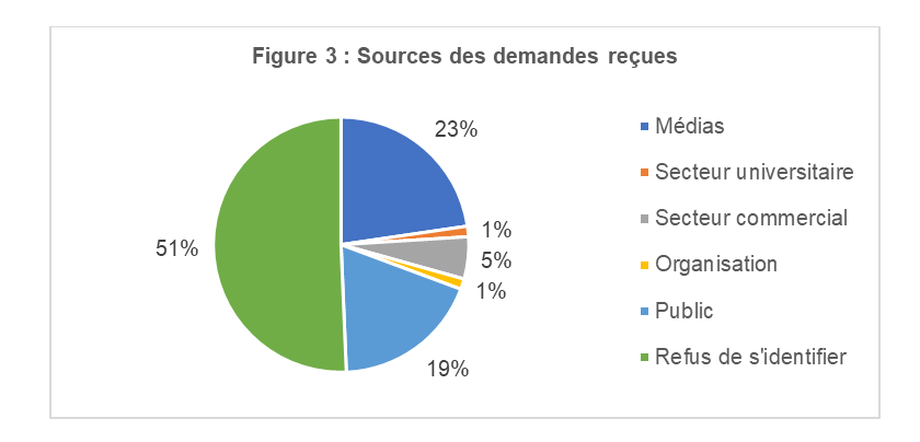 Sources des demandes reçues