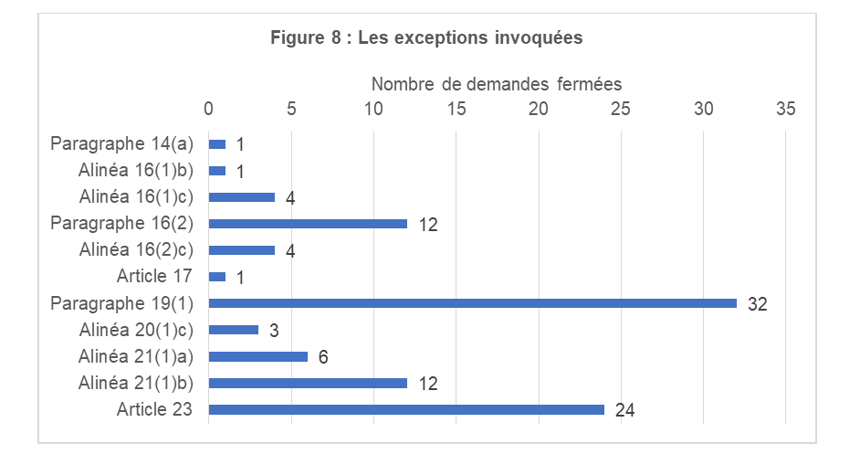 Les exceptions invoquées
