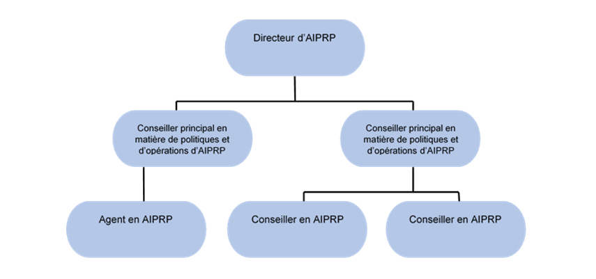 Carte organizationelle du Structure de gouvernance de l’Accès à l’information et de la protection des renseignements personnels