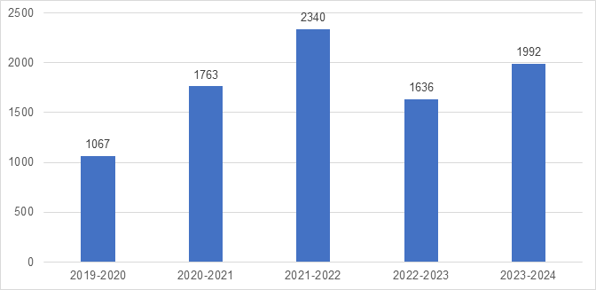 Pages traitées pour les consultations complétées depuis 2019