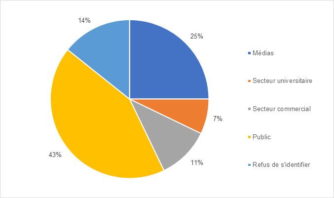 Sources des demandes reçues