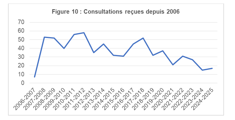 Figure 10&nbsp;: Consultations reçues depuis 2006