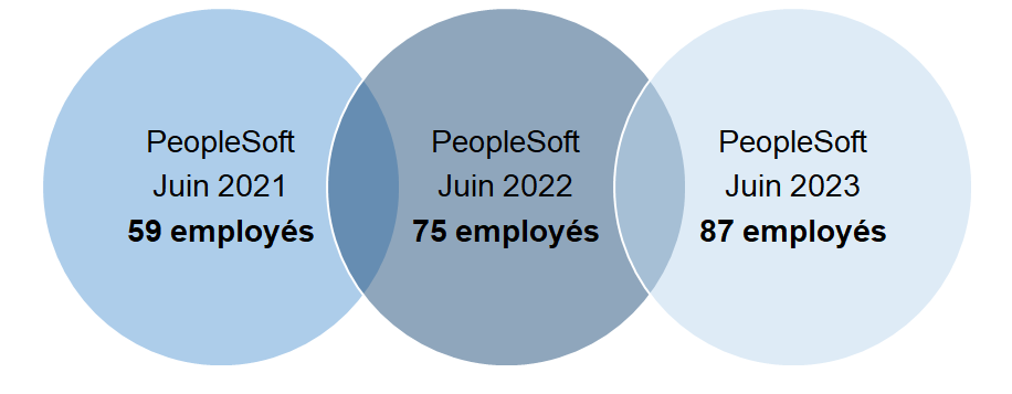 Mise À jour sur la déclaration volontaire au&nbsp;SPPC