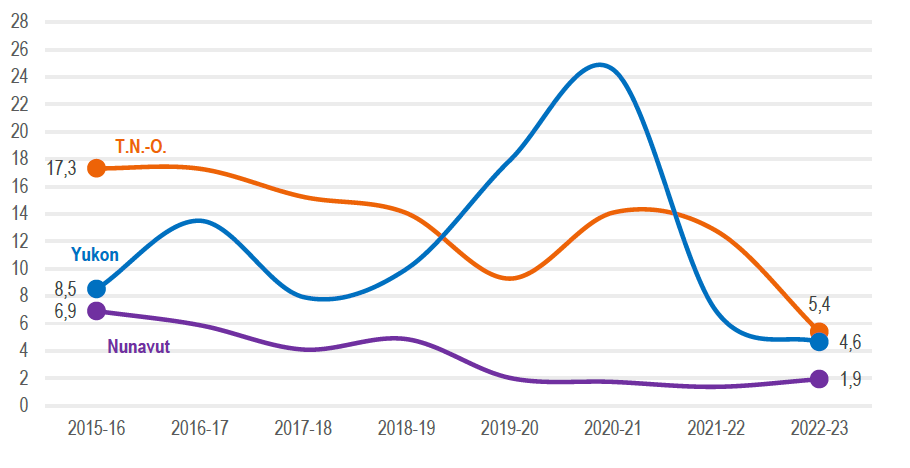 Figure 19 : Nombre moyen d’heures passées par les&nbsp;CTC auprès de victimes participantes dans des dossiers d’infractions d’ordre sexuel, par date d’ouverture de dossier et par région
