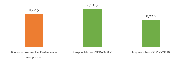 Figure 2 : Coût pour recouvrer 1 $ d’amendes impayées – recouvrement à l’interne vs deux premières années d’impartition (2016-2018)