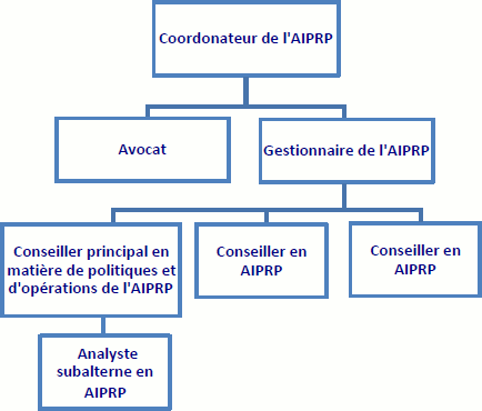 Carte organizationelle du Structure de gouvernance de l’Accès à l’information et de la protection des renseignements personnels