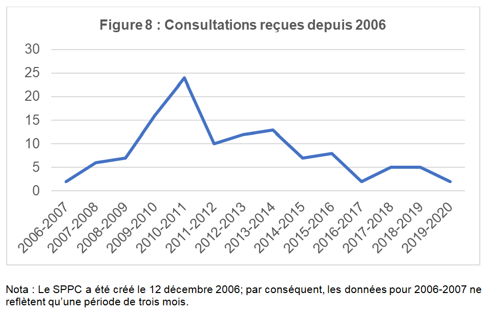 Consultations reçues depuis 2006