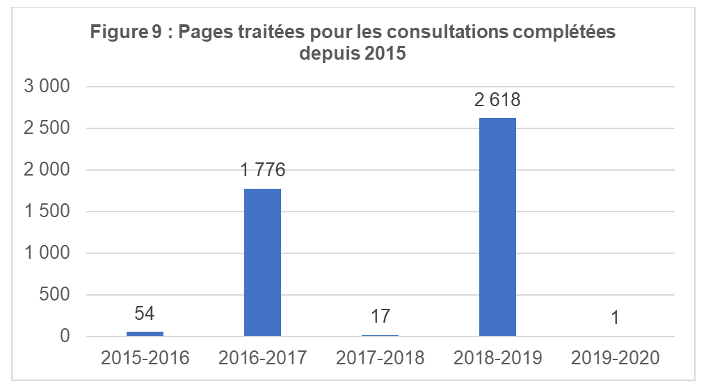 Pages traitées pour les consultations complétées depuis 2015