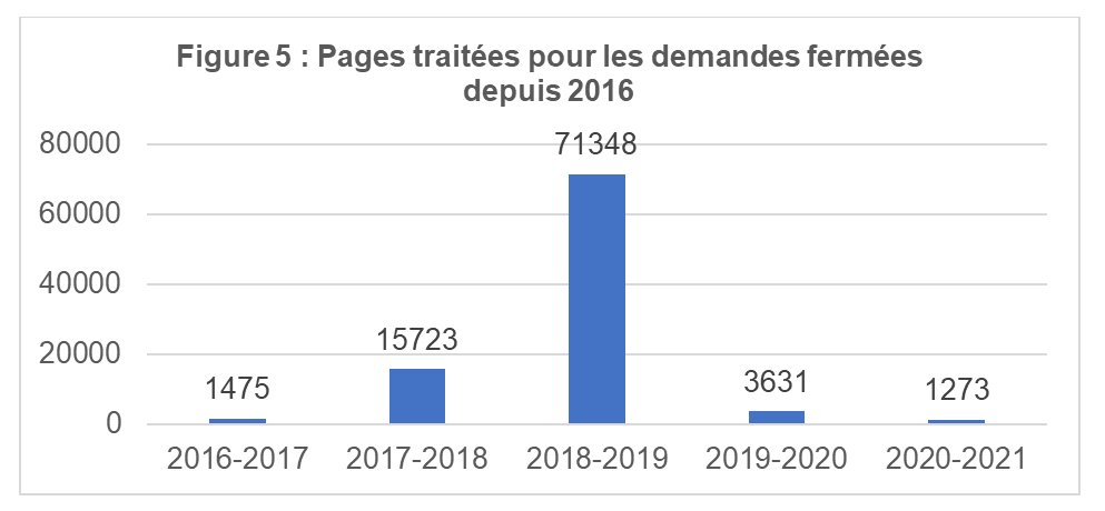Pages traitées pour les demandes fermées depuis 2016