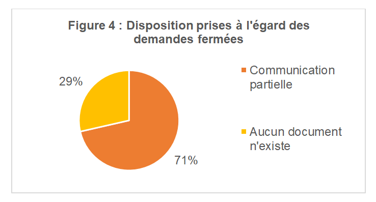 Dispositions prises à l’égard des demandes fermées