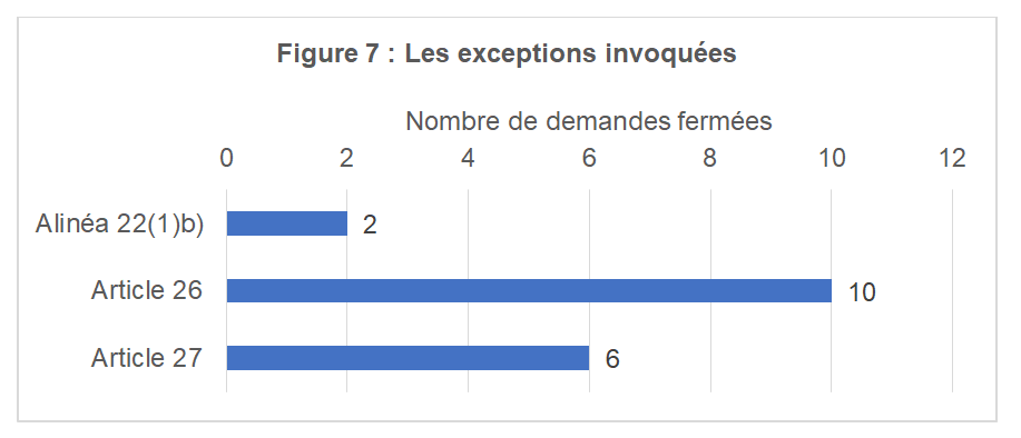 Les exceptions invoquées