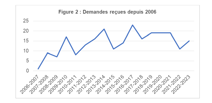 Demandes reçues depuis 2006