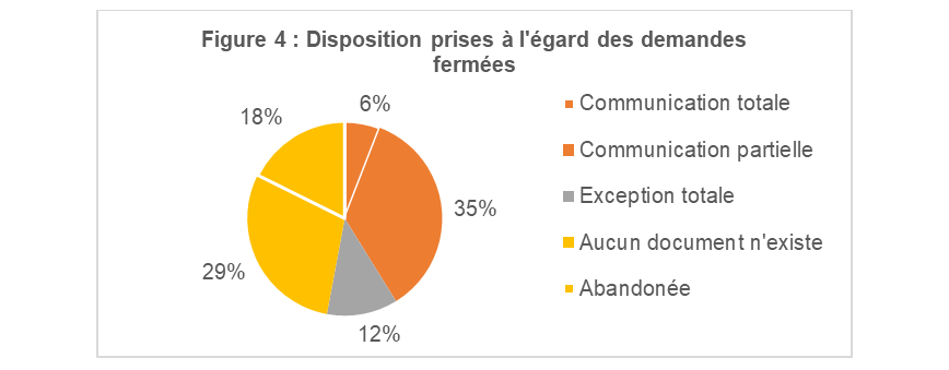 Dispositions prises à l’égard des demandes fermées
