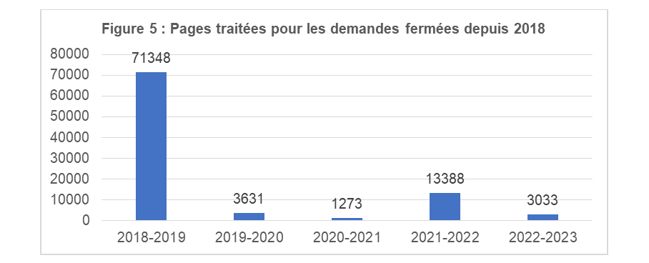 Pages traitées pour les demandes fermées depuis 2016