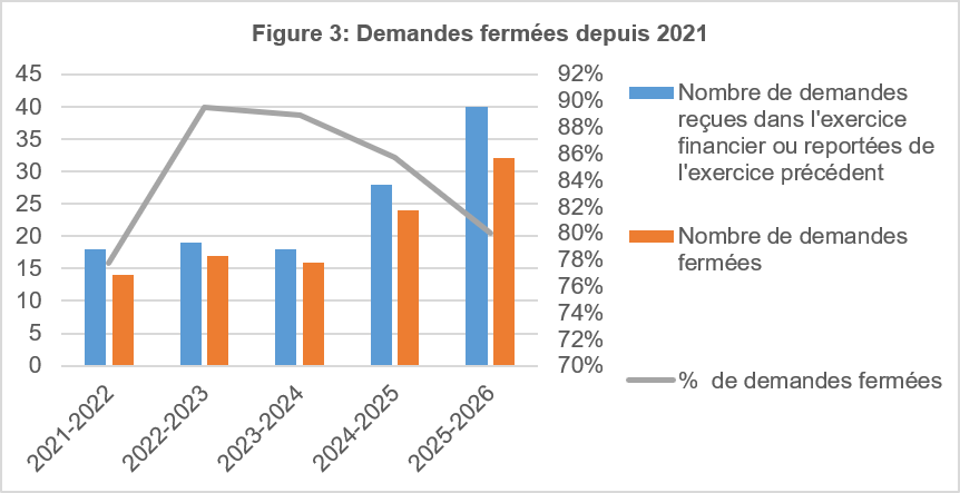 Demandes fermées depuis 2021