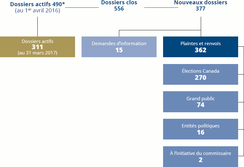 graphique Répartition des dossiers