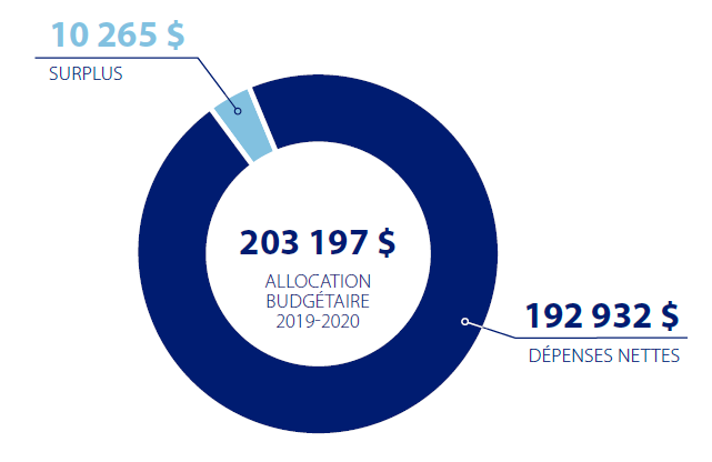 Les renseignements sur le financement et les dépenses