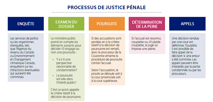 Processus de justice pénale