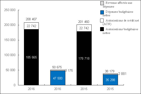 Graphique : Cumul annuel des autorisations et dépenses au 31 décembre 2015 et au 31 décembre 2014 (en milliers de dollars)