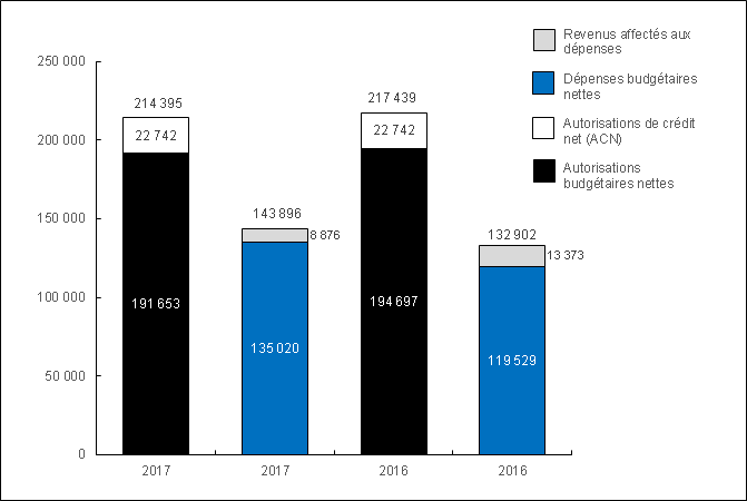 Diagramme 1: Cumul annuel des autorisations et dépenses au 31 décembre 2017 et au 31 décembre 2016 (en milliers de dollars)