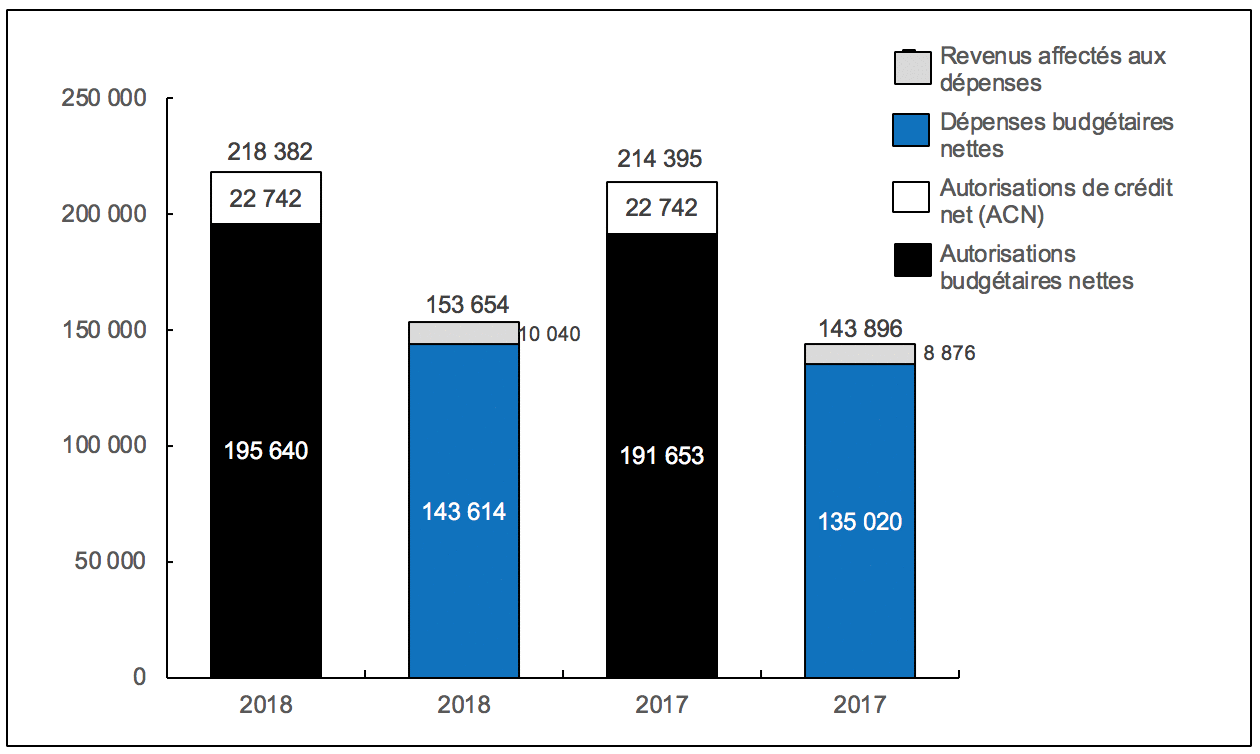 Graphique 1: Comparaison des autorisations et des dépenses budgétaires au 31 décembre 2018 et au 31 décembre 2017 (en milliers de dollars)