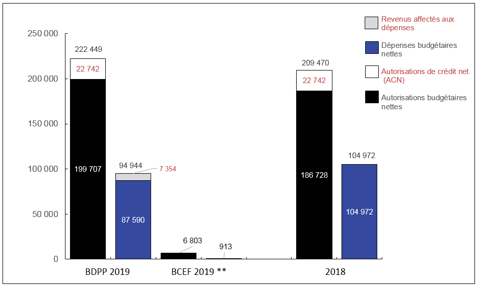 Graphique 1: Comparaison des autorisations et des dépenses budgétaires au 30 septembre 2019 et au 30 septembre 2018 (en milliers de dollars)