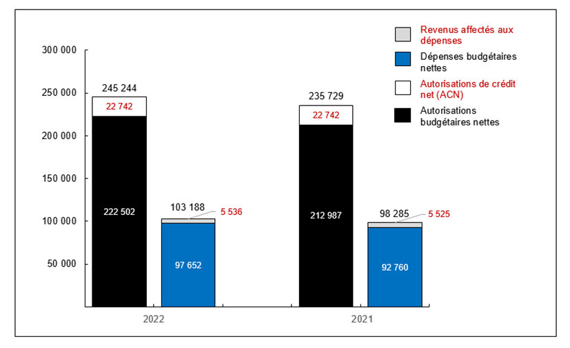 Graphique 1: Comparaison des autorisations et des dépenses budgétaires au 30 septembre 2019 et au 30 septembre 2018 (en milliers de dollars)