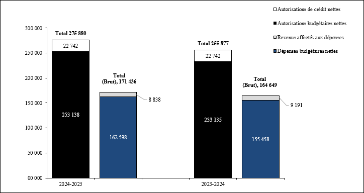 Comparaison des autorisations et des dépenses budgétaires au 31 décembre 2024, et au 31 décembre 2023 (en milliers de dollars)