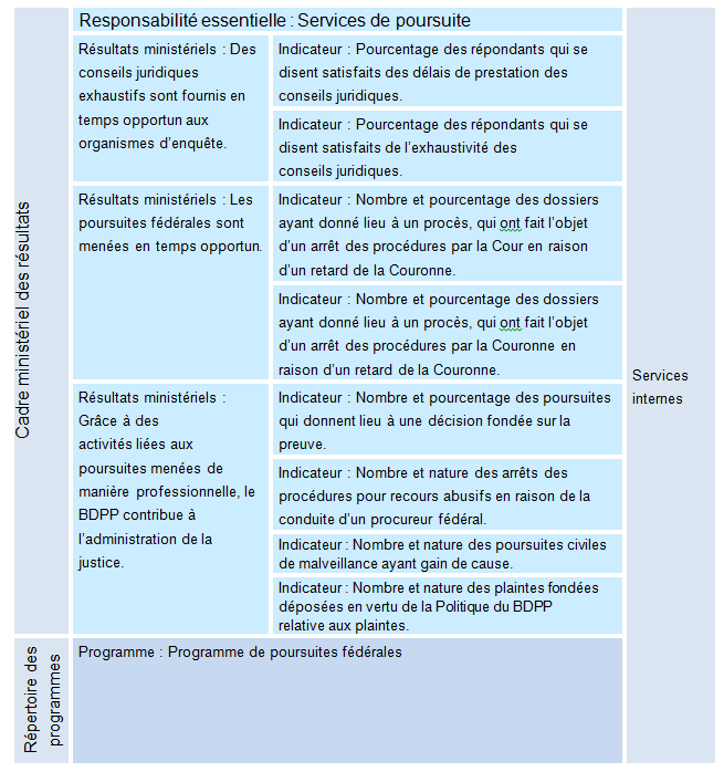 Cadre ministériel des résultats et le Répertoire des programmes officiels du SPPC pour 2022-2023
