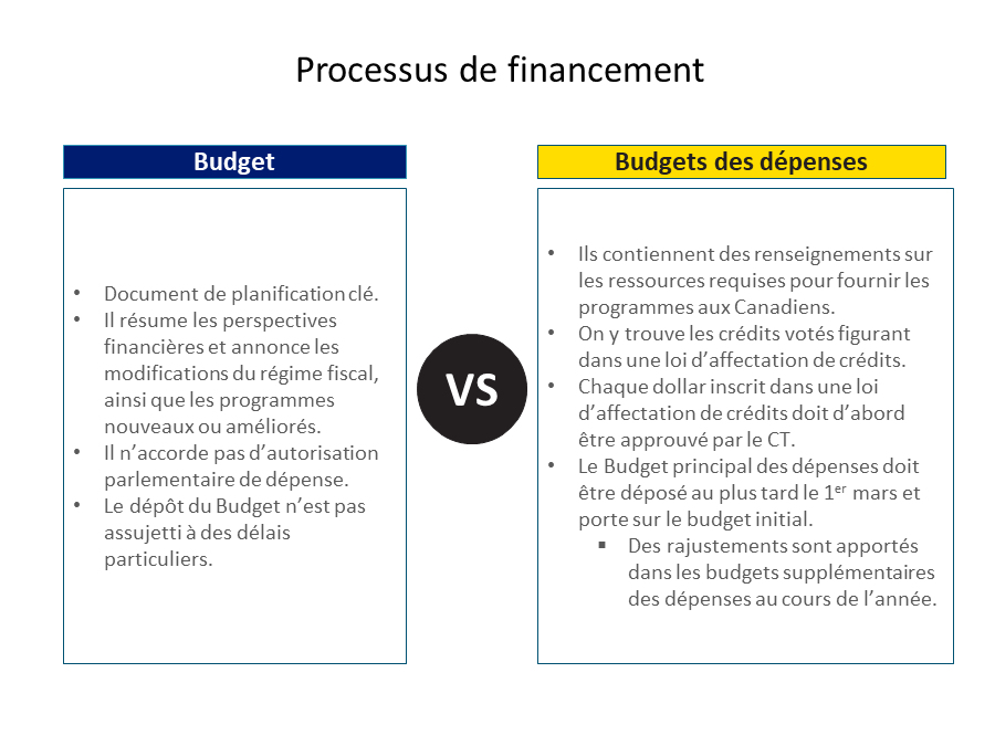 Processus de financement