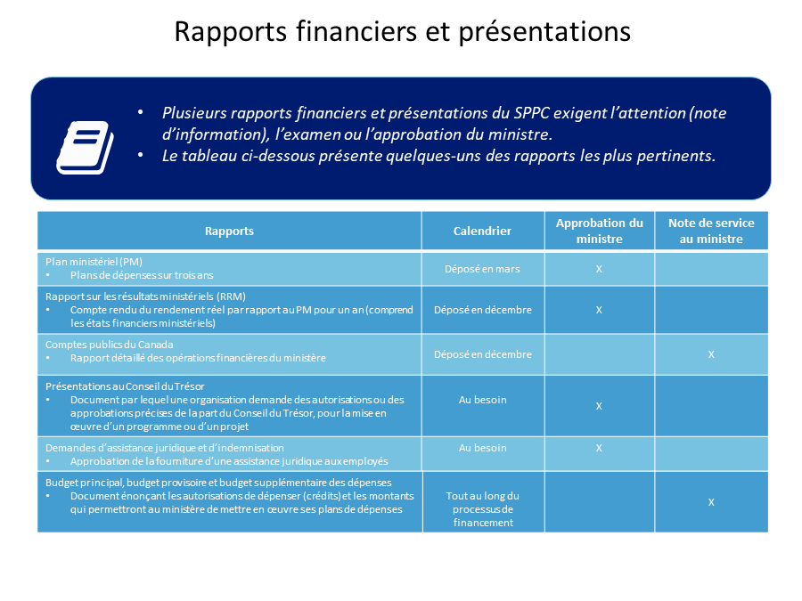 Rapports financiers et présentations
