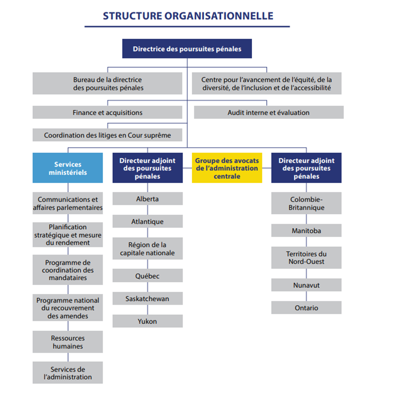 Structure organisationnelle