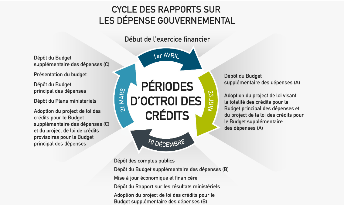 Cycle des rapports